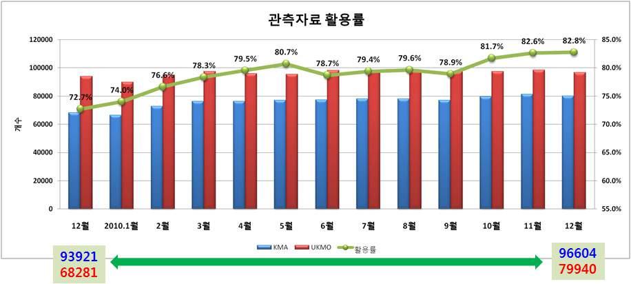 제 3 부우리나라기상기술과서비스현황 2) 4차원변분자료동화시스템도입운영기상청의자료동화시스템은 2000년 3차원최적내삽법과 2004년 3차원변분법을거치면서짧은기간내에괄목할만한발전을이루었으나, 4차원변분법을현업에적용하고있는선진국의수준과는아직도적지않은차이를보여왔다.