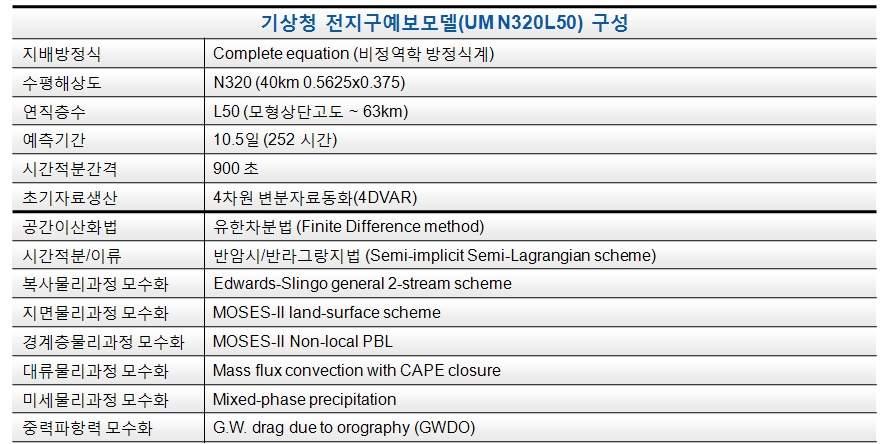 제 3 장기상예보 6.2.2 전지구영역수치예보 기상청의현업전지구예보모델은 2010년 5월부터일본기상청에서도입한 GSM 기반의전지구예보모델 (GDAPS T426L40) 에서영국기상청으로부터도입한통합모델기반의전지구예보모델 (UM N320L50) 로교체되었다. 통합모델은 2008년부터기상청슈퍼컴퓨터에구축이시작되어 2년여의시험운영과안정화기간을거쳐현업화되었다.