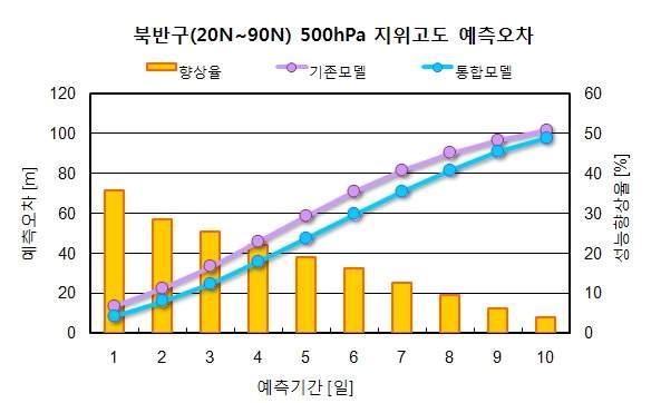 제 3 부우리나라기상기술과서비스현황 전지구예보모델의개선에따라단기및중기예측성능이크게향상되었으며, 북반구및동아시아 영역에서의예측기간에따른성능개선정도는그림 3-30 과같다. (a) (b) [ 그림 3-30] 기상청전지구예보모델의북반구 (a) 및동아시아영역 (b) 에서의예측기간에따른 20