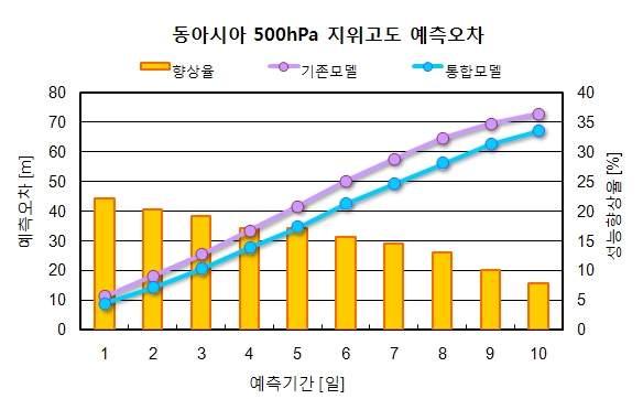 태풍에대한관측자료부족의문제를해결하기위하여태풍에관한사전지식을바탕으로태풍에대한자료를만들어사용하기도한다. 이러한자료는실제로관측한자료가아니기때문에구별하여모조 (bogus) 자료라고한다. 태풍에관한모조자료로가장많이사용되는변수는바람과해면기압니다. 태풍의바람의구조는다른변수에비해잘알려져있어이를묘사하는다양한경험식들이개발되었다.