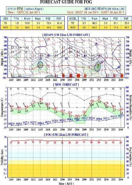 제 3 장기상예보 [ 그림 3-33] 항공예보지원을위한안개가이던스자료 [ 그림 3-34]