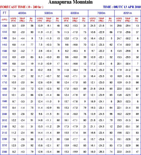 3 특별수치예보자료지원서비스