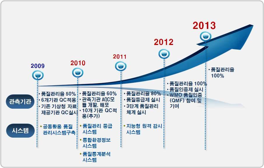 제 5 장기상 기후자료와산업기상 [ 그림 3-43] 품질관리로드맵 3. 산업기상정보지원 3.1 생활기상정보서비스개선 생활기상정보는주로기상청홈페이지와팩스를통하여대국민, 유관기관에서비스하고있던것을행정안전부정례반상회보 (9~12 월 ), 사보및지하철홍보 (11월) 등을통해전달매체의확대를모색하였다. 그리고생산하고있는각종정보의개선을위하여교통안전공단 (5.