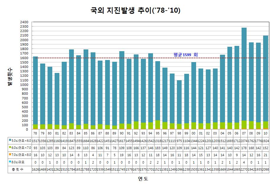 0 이상 지진은총 2,098 회로연평균 1,599 회보다많은지진이발생하였다.