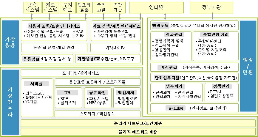 제 3 부우리나라기상기술과서비스현황 제 7 장기상정보화 1. 종합기상정보시스템운영 종합기상정보시스템은국내외기상자료의수집, 분석, 저장, 분배를담당하는기상청의핵심시스템이다. 기상업무환경이자료분석과수치예보중심으로객관적이고정량적으로변화하는환경에맞추어기상자료의처리와종관, 고층, 해양, 위성등다양한기상자료의종합적인분석과활용을가능케하는중추적인역할을담당한다.