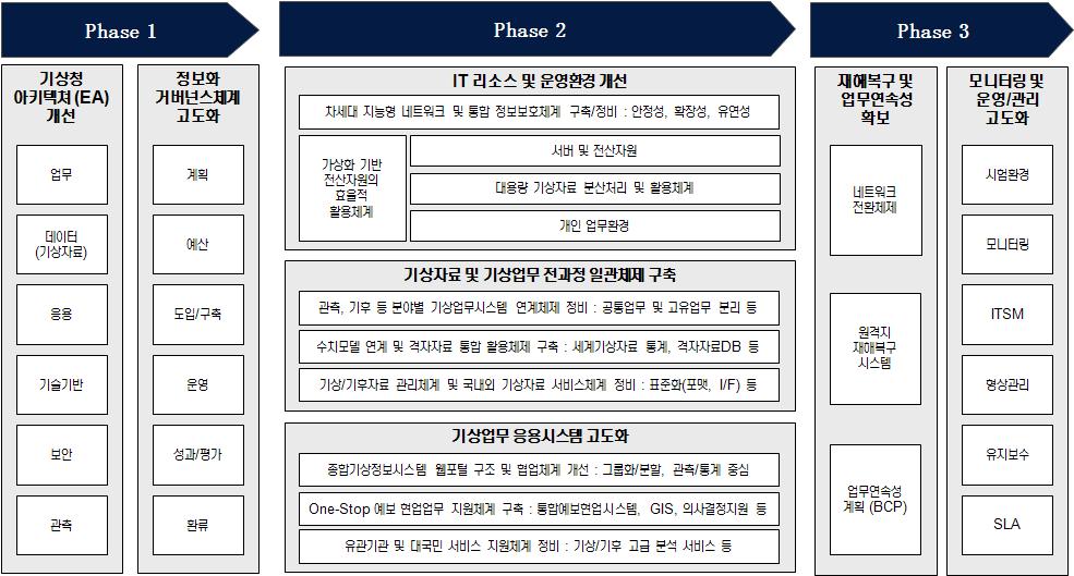 제 7 장기상정보화 고있다. 웹개발 운영환경표준화및프로그램재사용성강화를위하여대규모 상호연계개발에적합한 JAVA 기반기술을적용하였고, 기상자료처리 지원능력향상과기상업무통합을위하여기존종합기상정보시스템의예보관련시스템 ( 특보, 예보평가, 통보시스템 ) 을개선하였으며, 기후자료관리와세계기상자료분석기능을강화하였다.