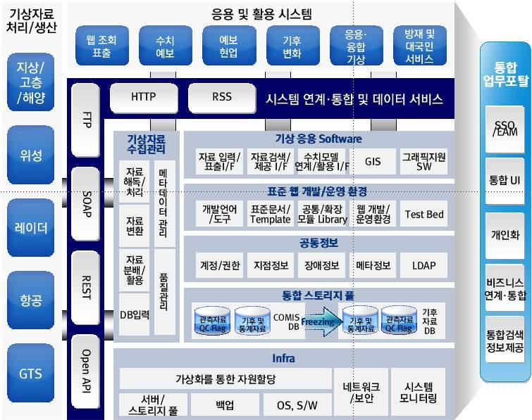 제 3 부우리나라기상기술과서비스현황 [ 그림 3-53] 종합기상정보시스템의목표개념도 2. 기상정보통신망 기상청은기상정보를국내각기상관서간에서로신속하고정확하게교환할수있도록문자, 숫자, 음성, 영상자료를통합하여일괄송 수신할수있는초고속정보통신망을운영하고있다.