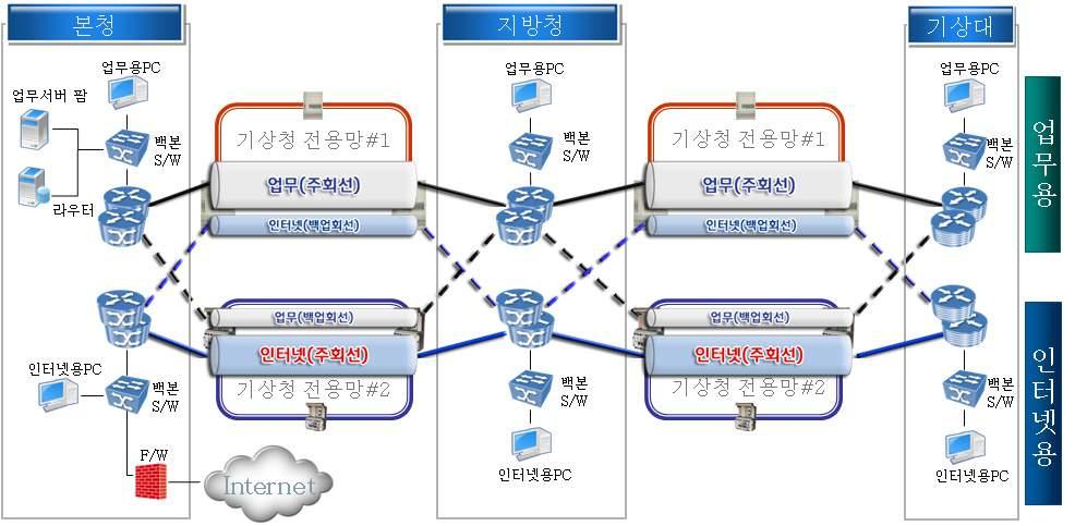 제 7 장기상정보화 통신장비교체 보강사업 으로본청의노후화된통신장비 ( 백본스위치 2대, 층간워크그룹스위치 7대 ) 들을신규테라비트백본스위치 (2대) 및기가비트층간워크그룹스위치 (8대) 로안정적으로교체설치완료함으로써, 원활한기상자료수집처리및대국민기상정보서비스수행에만전을기할수있는토대를마련하였다.