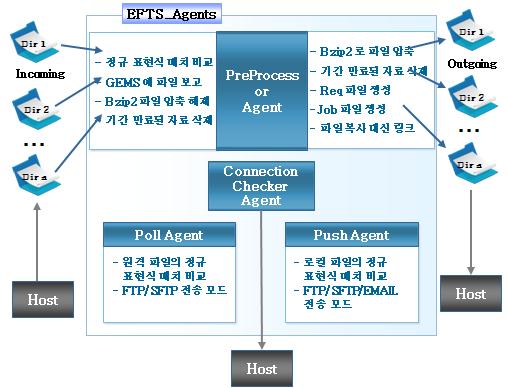 제 7 장기상정보화 적으로보유한자료는직접서비스하고, 그렇지않은경우사용자요청을자료수집생산센터및종합기상정보시스템으로전달하여처리할수있도록구축하였다. 신규추가된자료가생성되는경우사용자에게즉시서비스가가능하도록메타데이터실시간자동업데이트기능이적용되었으며, 모든메타데이터는전지구정보시스템센터포탈에서통합서비스할수있도록구축되었다.