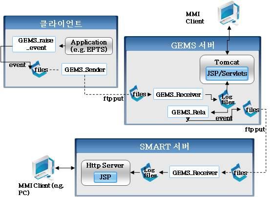 유럽기상위성기구에서개발한 EFTS_Agents(Extended File Transfer Software) 소프트웨어를설치하여파일과메타데이터의업로드 / 다운로드기능을시험하였으며, GEMS/SMART (Generic Event Monitoring Software / Scheduling, Monitoring, Analysis and Reporting Tool)