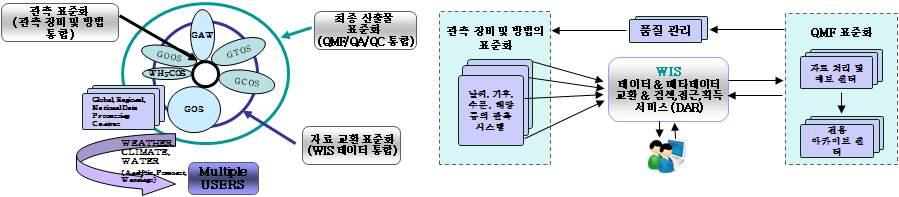 제 3 부우리나라기상기술과서비스현황 [ 그림 3-61] WIGOS 통합 3 단계및표준의핵심영역 WIGOS 에서자료교환을위해 WIS 시스템을이용하는 2 단계통합과정에대비하여, WMO 의 WIGOS 추진계획과시스템에대한기술을조사하고, 타국가기상청의사례와시범사업들을조 사 분석하여 WIS 와 WIGOS 시스템의연계방안을수립하였다. 6.