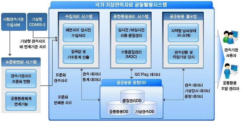 제 7 장기상정보화 7. 국가기상관측표준화와공동활용체계구축 중앙행정기관과지방자치단체의기상관측을수행하는관측지점수가 4,000여개소에이르고있으나, 기상청에서관리하는 600여개소의관측자료만이공인자료로서예보와위험기상감시에이용되고있다.