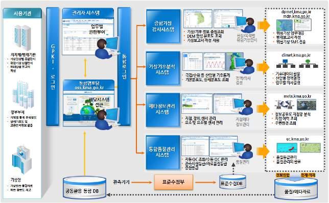 제 3 부우리나라기상기술과서비스현황 위해국가기상기후정보통합웹포털을구축하였다. 국가기상기후정보통합웹포털은 SSO(Single Sine-On) 구축으로한번의로그인으로각개별시스템사용이가능하며, 사용자권한통합관리및기상청의기상기후정보서비스확장의단일창구의역할을수행한다. [ 그림 3-63] 국가기상기후정보통합웹포털구성도 7.