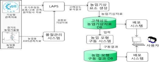 2월의기상청과경기도농업기술원관측지점별기온오차 ( 아래 ) 2.2.2 녹색성장지원기술개발 녹색성장지원기술개발연구는저탄소녹색성장을지원할수있는기술을개발하기위하여풍력 태양-기상자원지도를개선하였다.