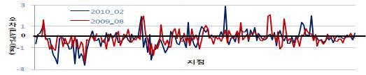 풍력-기상자원지도를개선하기위하여관측자료동화를실시하여과대모의경향이감소되었다.