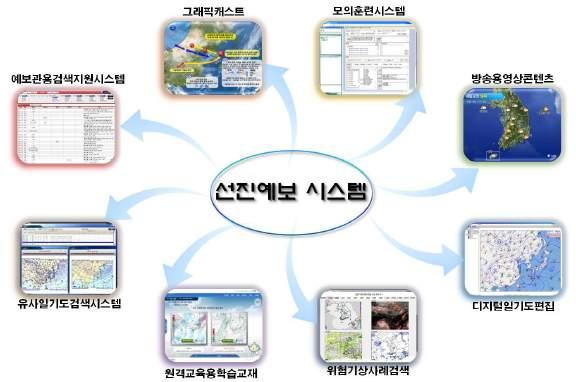 제 2 장기상분석과예보기술 제 2 장기상분석과예보기술 1. 선진예보시스템구축및초단기예보 1.1 선진예보시스템구축 기상청은급변하는위험기상에대한사전대처능력을강화하고, 예보정확도를향상시키고선진화된예보시스템구축을위하여 2010년부터 2015년까지총 6년에걸쳐선진예보시스템구축을수행하고있다.