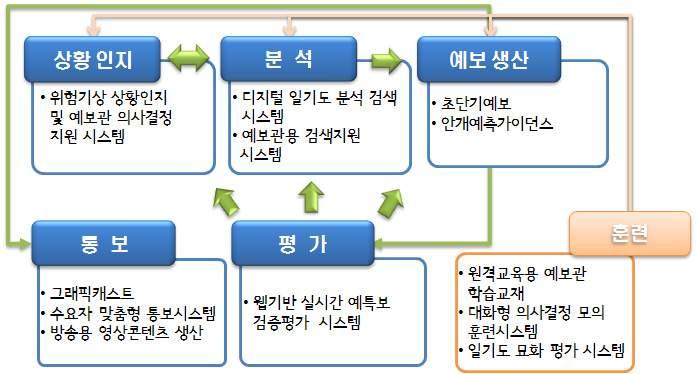 제 2 부국내외기상기술동향 지문인식시스템을이용하여자동으로유사한사례를검색할수있는유사일기도사례검색시스템, 위험기상발생지역을자동으로표출하여신속한파악과의사결정을지원하는위험기상상황인지시스템, 안개가많이발생하는지역에컬럼모델을적용하여안개발생을예측할수있는안개예측가이던스와예보관이발표한예보및특보의정확성을분석하는예 특보검증평가시스템을구축하였다.