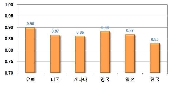 제 2 부국내외기상기술동향 그림 2-6은전지구예보모델을운영하는각나라의모델예측성능을북반구 500hPa고도의이상상관지수로나타낸그림이다. 값이 1에가까울수록예측성능이좋은모델임을의미한다. 2010 년전지구예보모델의북반구예측성능은유럽중기예보센터, 영국, 일본, 미국, 캐나다등의순이다. 일본기상청의검증자료는 http://ddb.kishou.go.