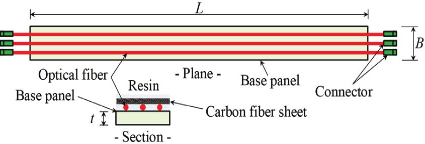 Fig. 1 Test specimen of line sensing type 3. 실험결과분석및고찰 제작된실험체에매립된광섬유의길이는 1.5m 에불과하지만계측장비로사용한 BOTDR 장비내부에 100m 정도의광섬유가내장되어있다. 계측구간의절대및상대변형률은 Fig. 2 와같다.