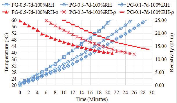 Conclusion Base on the experimental outcomes, the embeded graphene can decrease the electrical resistivity of cement mortar. Reference [1] Amr S.El-Dieb, Mahmoud A.El-Ghareeb, Mohamed A.H.