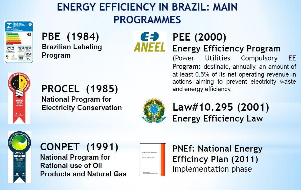 에너지효율정책및제도ㅇ브라질정부는 1985년국가전력보존프로그램 (PROCEL) 그리고 1991년수송분야효율성증대를위한국가석유제품효율적사용프로그램 (CONPET) 을실행에옮겨중남미지역의에너지효율리더로노력을펼침ㅇ 2011년 NATIONAL PLAN ON ENERGY EFFICIENCY(PNEF) 를발표하여국가에너지효율가이드라인을제시 -