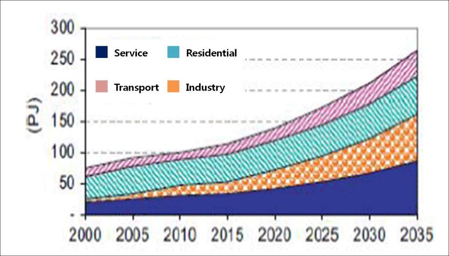 2035년까지연평균증가율 4% 를기록할것으로전망되며서비스기반산업의급격한증가가국가에너지소비량증가에크게기여할것으로예상 -