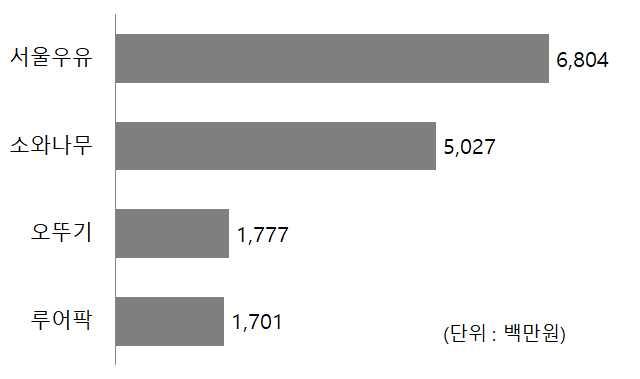 매일유업은자체적인버터브랜드는없으나덴마크 루어팍버터, 프랑스 에쉬레버터 를수입하여판매하고있음 [ 표 4-4] 판매상위 TOP4 브랜드 (2017 년매출액기준 ) * BUTTER AND MARGARINE IN SOUTH KOREA, Euromonitor International 1) Euromonitor 보고서에서는버터, 마가린 &