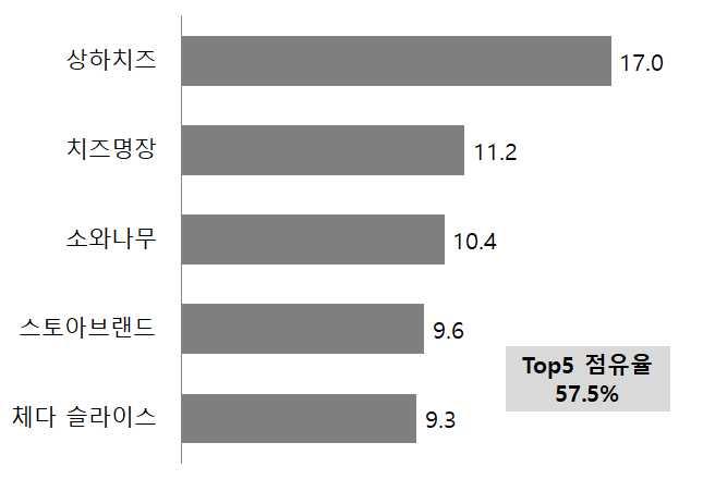 [ 표 4-8] 판매상위 TOP5 브랜드 (2017 년매출액기준 ) * 소매점유통 POS 데이터, AC 닐슨 1) 백만원기준으로작성하는가운데, 합계값일의자릿수에다소오차가발생할수있음 구분 매출액 ( 백만원 ) 판매점유율 (%) 상하치즈 60,821 17.0 치즈명장 39,898 11.