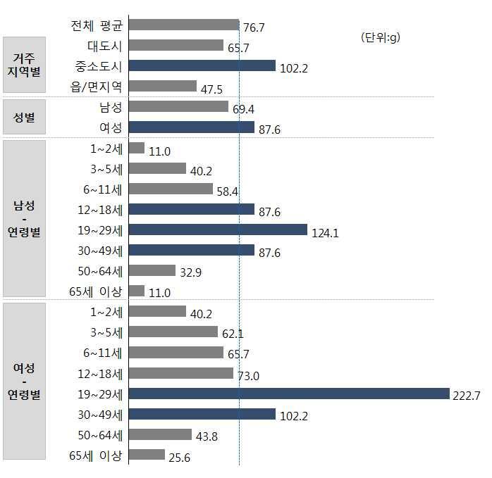 1) 버터 o 버터섭취는조사대상자특성별차이를나타내고있는데, 2016년기준 19~29세여성 (222.7g) 의섭취량이가장높게나타남 거주지역별로는중소도시거주자 (102.2g) 와읍 / 면지역 (47.5g) 거주자의섭취량이 2배이상차이가남 성별은여성 (87.6g) 이남성 (69.