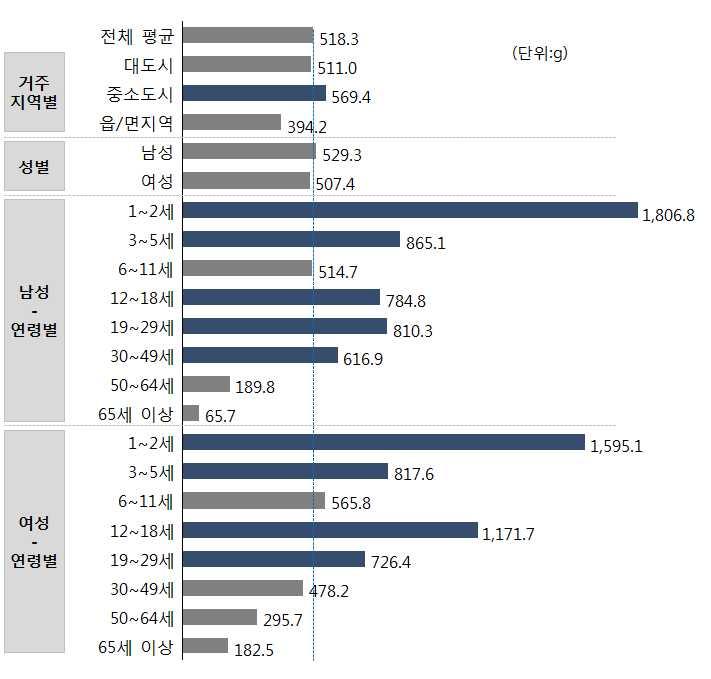 [ 그림 5-2] 2016 년기준조사대상자특성별 1 인당연간치즈섭취량비교 * 국민영양통계, 한국보건산업진흥원 1) 국민영양통계는 1 인 1