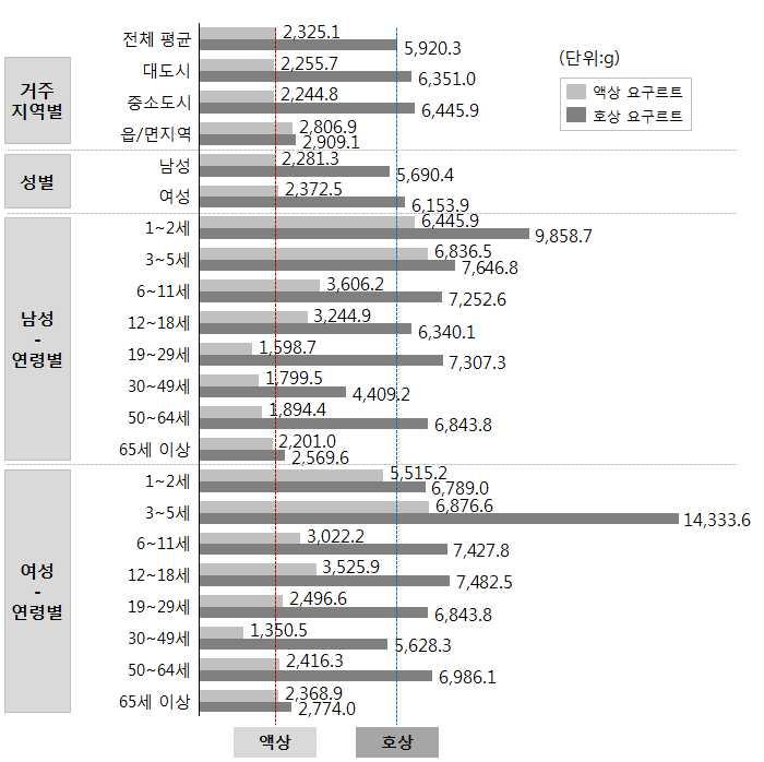 [ 그림 5-3] 2016 년기준조사대상자특성별 1 인당연간발효유섭취량비교 * 국민영양통계, 한국보건산업진흥원 1) 국민영양통계는 1 인 1