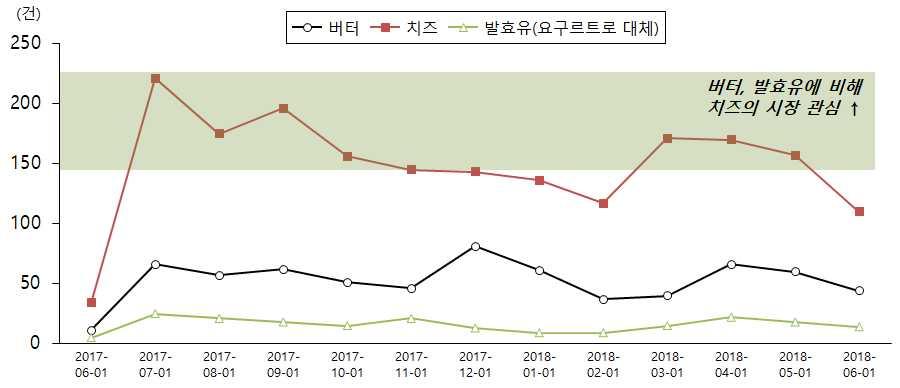 [ 그림 5-4] 최근 1 년간버터 / 치즈 / 발효유키워드기사및뉴스수추이 * 빅카인즈 (BIGKinds) 1) 검색기간 : 최근 1 년 (2017 년 6 월 26 일 ~ 2018 년 6 월 26 일 ) 검색카테고리 : 사회일반, 문화 - 요리 / 여행, 문화 - 생활 2) 발효유로는검색기사수가 26 건으로다소작아, 요구르트를대체어로살펴봄.