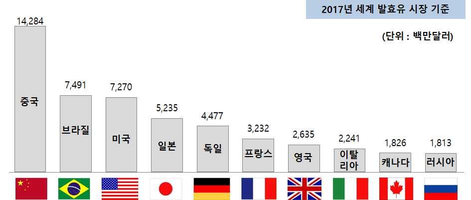 [ 그림 6-3] 세계발효유국가별시장규모 * Global Market Data, Canadean intelligence 1) 제 1 절세계시장규모 는 Canadean