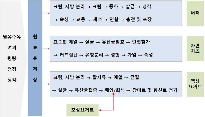 요구르트제조공정중균질 (Homogenization) 은우유중의지방구에물리적충격을가해지방의크기를 0.1-2.2μm정도의크기로작게분쇄하는작업임 버터제조공정중교동 (Churning) 은숙성된크림에물리적인충격을주면지방구피막이제거되어지방이용출하여지방들이지름 0.