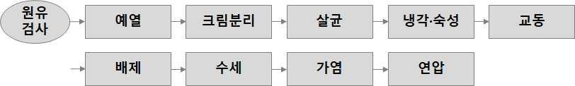 그림 1-3] 버터제조공정 * 식품공전해설서, 식품의약품안전처, 2017.