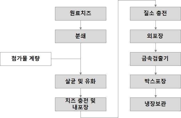 나. 가공치즈제조공정 o 가공치즈는사용되는원료치즈의종류첨가되는첨가물의종류제품의포장형태, 사용용도등에의해다양한제품으로나누어지는데, 원료치즈부터냉장보관까지총 10단계로구분할수있음 (1) 원료치즈 : 5 이하로해동관리한다. (2) 원료치즈분쇄 : 쵸퍼기 12) 를이용해서블록형태의원료를분쇄한다. (3) 첨가물계량 : 원료치즈를제외한유화제를포함한각종첨가물을준비한다.