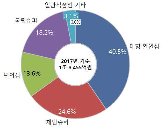 발효유도묶음판매제품이주를이루다보니상대적으로대형할인점이나체인슈퍼에서의매출이높은편이나, 버터나치즈와달리액상발효유와같은일부제품은편의점이나일반독립슈퍼에서낱개로도판매가많이되고있어해당채널에서의판매도비중있게나타나는특징이있음 [ 표 4-1] 버터 / 치즈 / 발효유소매채널매출규모 소매판매채널 2017 년매출액 ( 백만원 ) 대형할인점 544,284 체인슈퍼