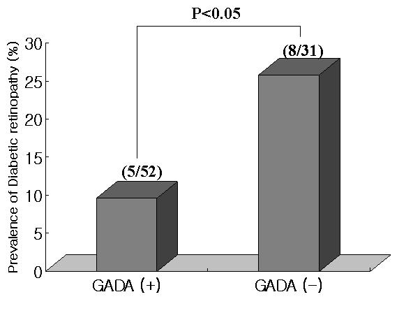 문선중외 9 인 : GAD 자가항체양성인당뇨병환자에게서당뇨병성망막병증의유병률 Diabetic nephropathy Table 2. Relationship between GADA and diabetic nephropathy & neuropathy GADA Positive Negative P-value Present 20 (38.5) 15 (48.4) 0.
