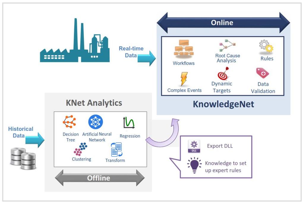 Beyond Analytics KNet Analytics 는드러나지않은공정의지식을발견할뿐만아니라, 예측모델을만들고, 데이터간의관계를분석하여 공정의동특성을파악하는데도움을줍니다.