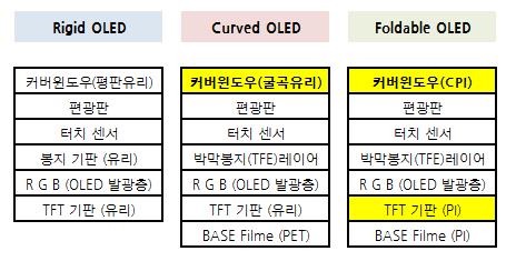 2. 신규 CPI 양산투자에따른중장기성장성부각필름사업부는베이스필름 (PET 필름,Nylon 필름 ) 과 LCD 용광학소재등의제품을생산하고있다. 필름사업부문에서주목해야할부분은신규사업인 CPI 다.