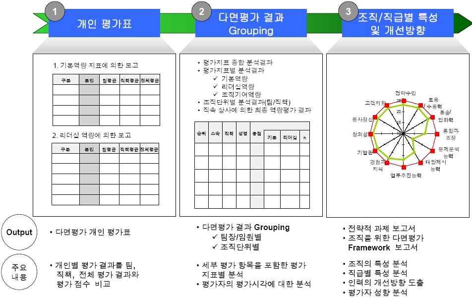 구분내용 다면평가운영요령 참고 8 다면평가운영체크리스트 단계평가영역중점사항 기타의견 설계단계 평가목적의명확성 자체적인실시계획수립 평가항목및평가요소선정 다면평가를개발목적으로활용하는지, 서열화목적으로활용하는지여부 계획수립시직원의참여도가높은지, 기본지침및세부지침등이구체성및실현가능성이있는지여부, 지침을공개하고있는지여부