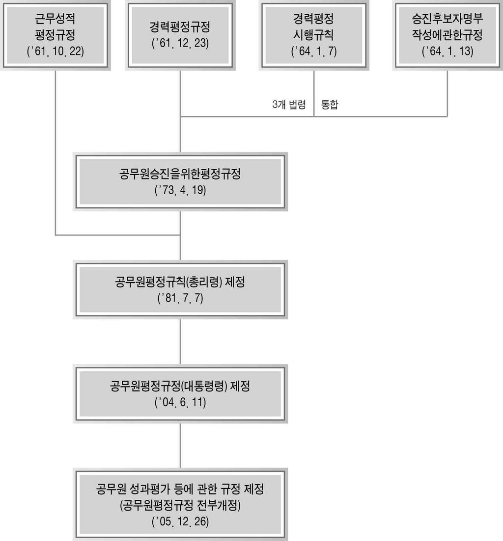 공무원성과평가등에관한규정 연혁표 제 2 조 ( 적용범위 ) 이영은일반직 ( 연구직ㆍ지도직공무원을포함한다 ) 국가공무원과기능직국가공무원에대하여 적용한다. 가.