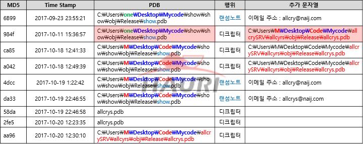 보안컬럼 [ 그림 13] 랜섬노트와디크립터의 PDB 비교 결론 이번비교분석을통해세개의샘플이행위가비슷하며결정적으로비트코인주소때문에같은공격자일가능성을확인할수있었다.