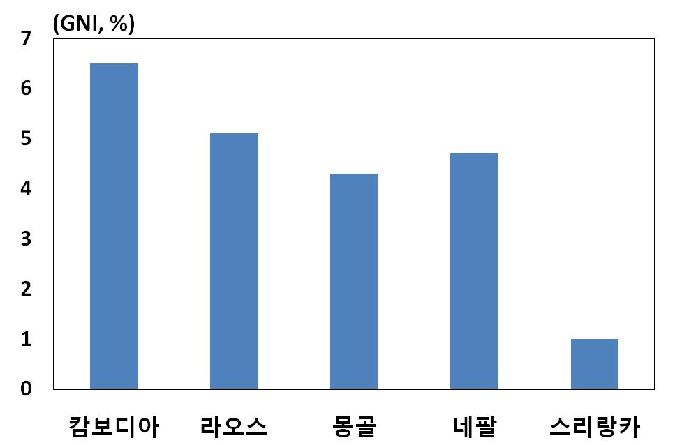 3. 제한적인시장경제로의전환 ( 경제정책 ) 대부분의국가에서시장경제체제를도입한역사가그리길지않고경제의개방도가낮으며국외원조및국외근로자송금에의존하는등으로경제구조도취약한실정 o 정부는 1 차산업중심의산업구조에서탈피하기위해산업다변화를꾀하고있으며외국인투자법개정을통해국내기업에대한외국인지분상한을높여나가는등외국인직접투자 * 의유치를위해노력을경주 * 네팔과라오스를제외한 4