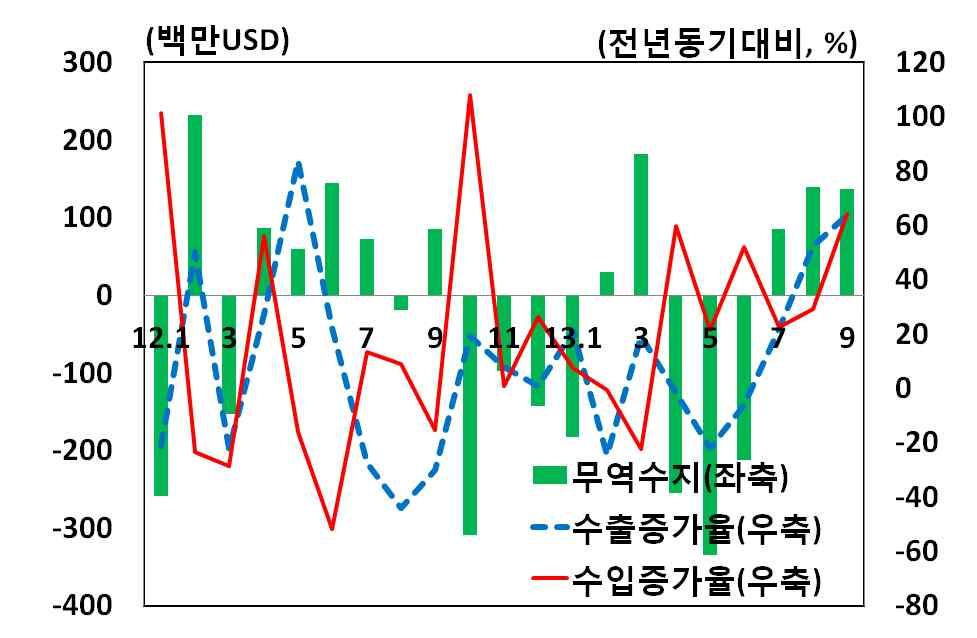 5 주 : 1) 2012년기준 2) GDP 및 GNI는 2012년기준이며 GDP성장률은 2010년 ~2012년중평균 자료 : World Bank, CIA World Factbook 등 아시아 6 개개발도상국경제의최근동향및특징을살펴보고향후경제전망과주요과제를점검 Ⅱ 경제동향 1.