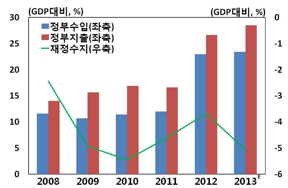 소비자물가상승률 재정수지 자료 : Central Statistical Organization 자료 : IMF 2.