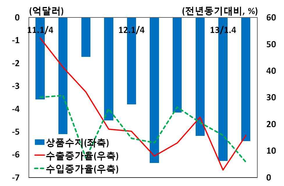 상품수지는의류및쌀수출확대에도불구하고수입이원자재및자본재를중심으로높은증가세를지속함에따라적자를지속 경제성장률 수출입및상품수지