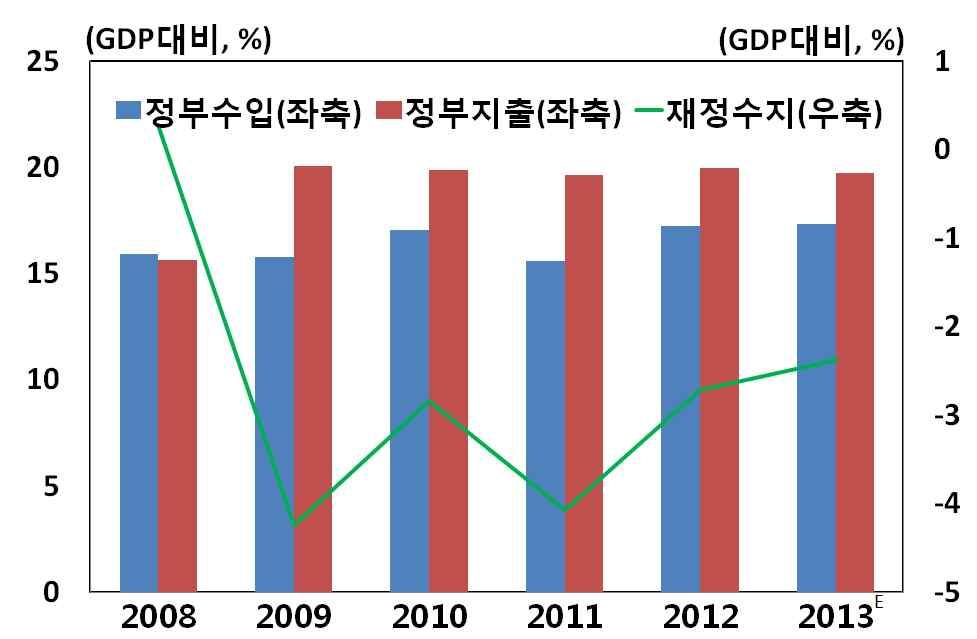 대의낮은수준을유지하던소비자물가상승률은하반기들어식료품가격및연료가격의오름세반전으로빠르게높아져 10 월에는 4.