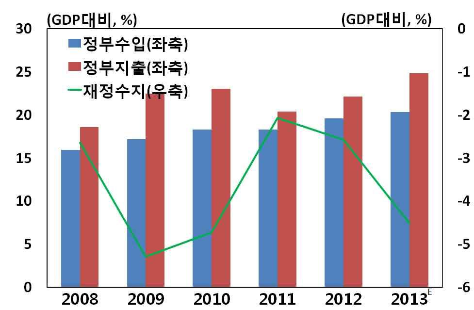 5%) 수준을큰폭상회한것으로추정 소비자물가상승률 재정수지 자료 자료 4.