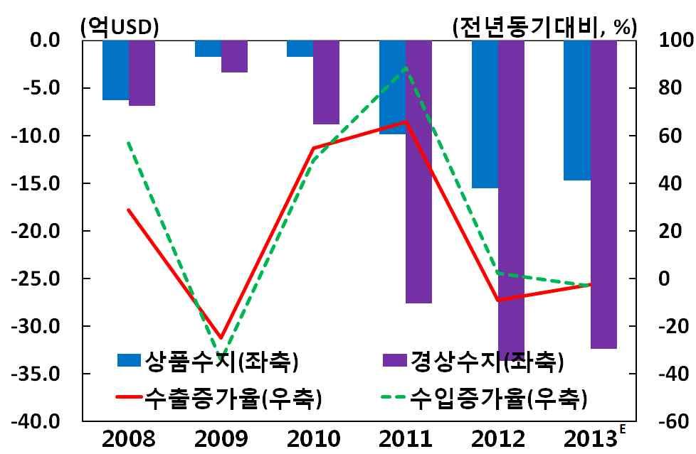 경제성장률 수출입및경상수지 자료 : IMF 자료 : IHS o 소비자물가상승률은식료품가격안정으로